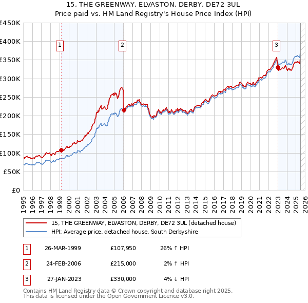 15, THE GREENWAY, ELVASTON, DERBY, DE72 3UL: Price paid vs HM Land Registry's House Price Index