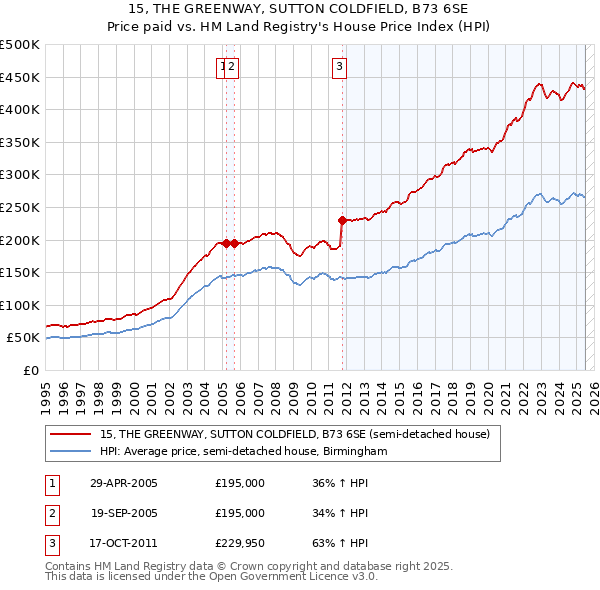 15, THE GREENWAY, SUTTON COLDFIELD, B73 6SE: Price paid vs HM Land Registry's House Price Index