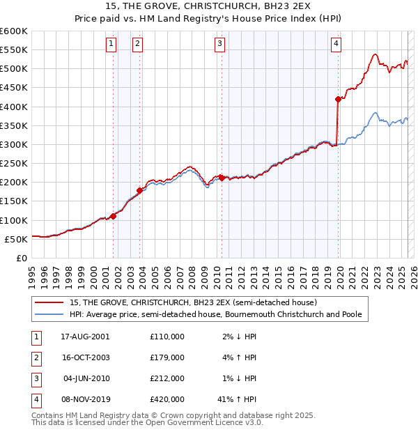 15, THE GROVE, CHRISTCHURCH, BH23 2EX: Price paid vs HM Land Registry's House Price Index