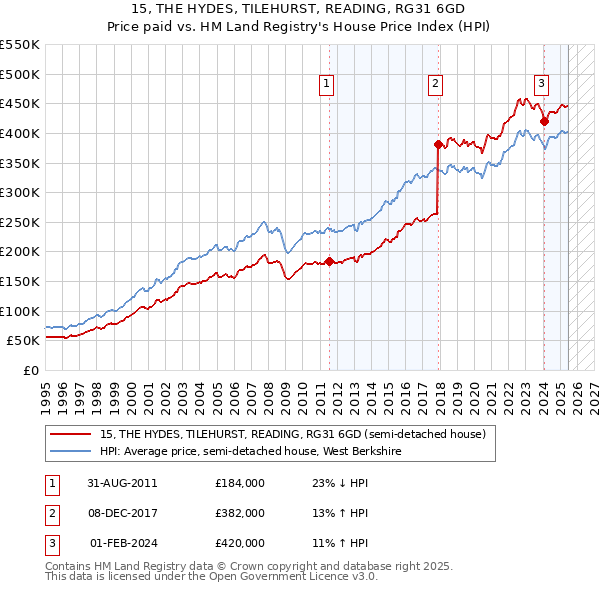 15, THE HYDES, TILEHURST, READING, RG31 6GD: Price paid vs HM Land Registry's House Price Index