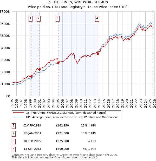 15, THE LIMES, WINDSOR, SL4 4US: Price paid vs HM Land Registry's House Price Index