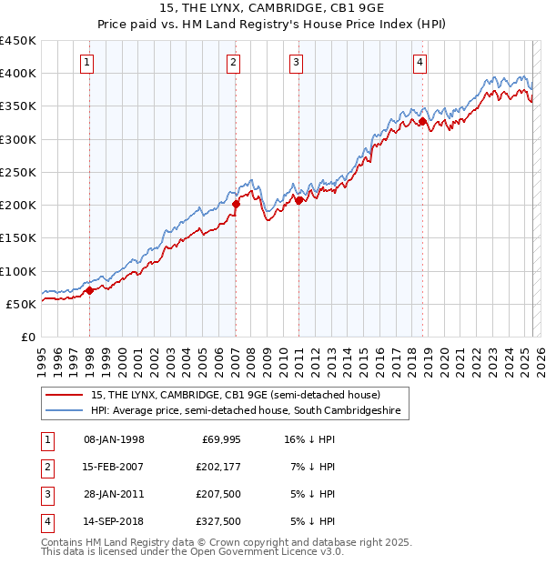 15, THE LYNX, CAMBRIDGE, CB1 9GE: Price paid vs HM Land Registry's House Price Index