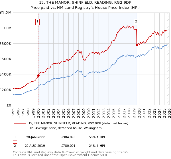 15, THE MANOR, SHINFIELD, READING, RG2 9DP: Price paid vs HM Land Registry's House Price Index