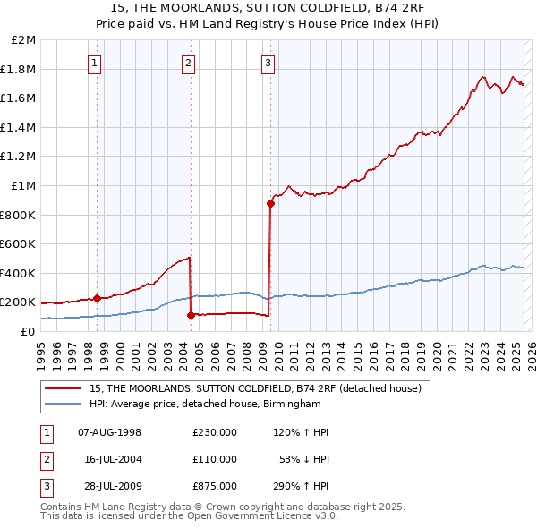 15, THE MOORLANDS, SUTTON COLDFIELD, B74 2RF: Price paid vs HM Land Registry's House Price Index