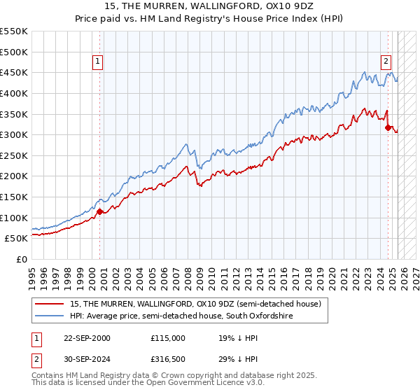 15, THE MURREN, WALLINGFORD, OX10 9DZ: Price paid vs HM Land Registry's House Price Index