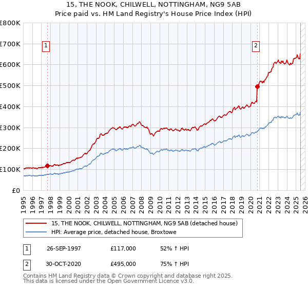 15, THE NOOK, CHILWELL, NOTTINGHAM, NG9 5AB: Price paid vs HM Land Registry's House Price Index