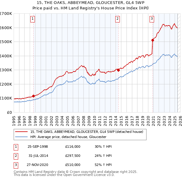 15, THE OAKS, ABBEYMEAD, GLOUCESTER, GL4 5WP: Price paid vs HM Land Registry's House Price Index