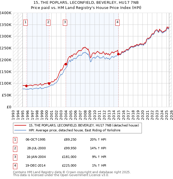 15, THE POPLARS, LECONFIELD, BEVERLEY, HU17 7NB: Price paid vs HM Land Registry's House Price Index