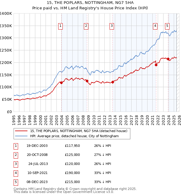 15, THE POPLARS, NOTTINGHAM, NG7 5HA: Price paid vs HM Land Registry's House Price Index