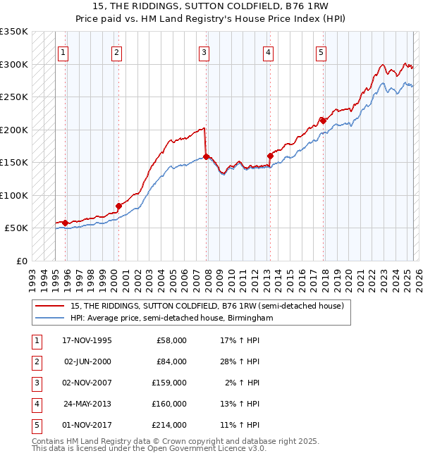 15, THE RIDDINGS, SUTTON COLDFIELD, B76 1RW: Price paid vs HM Land Registry's House Price Index