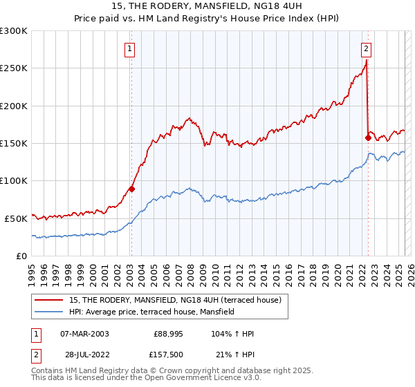 15, THE RODERY, MANSFIELD, NG18 4UH: Price paid vs HM Land Registry's House Price Index