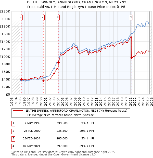 15, THE SPINNEY, ANNITSFORD, CRAMLINGTON, NE23 7NY: Price paid vs HM Land Registry's House Price Index