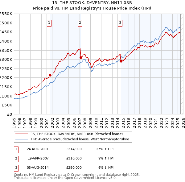 15, THE STOOK, DAVENTRY, NN11 0SB: Price paid vs HM Land Registry's House Price Index