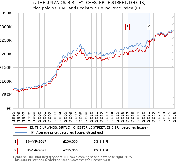 15, THE UPLANDS, BIRTLEY, CHESTER LE STREET, DH3 1RJ: Price paid vs HM Land Registry's House Price Index