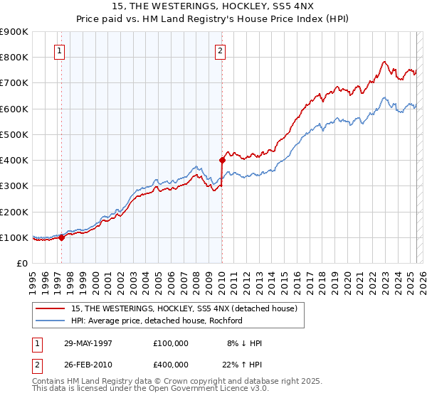 15, THE WESTERINGS, HOCKLEY, SS5 4NX: Price paid vs HM Land Registry's House Price Index