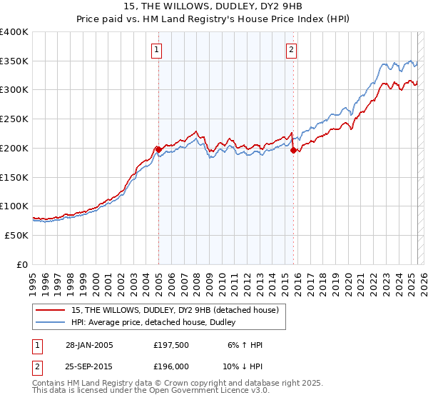 15, THE WILLOWS, DUDLEY, DY2 9HB: Price paid vs HM Land Registry's House Price Index