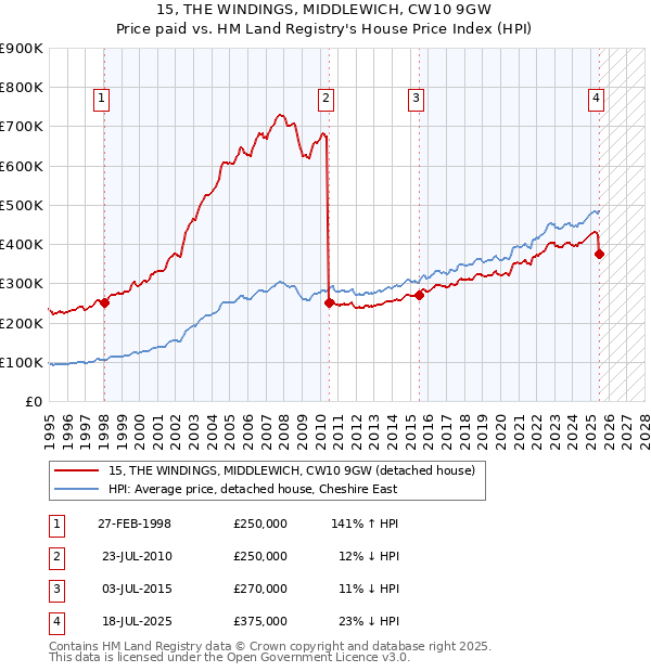15, THE WINDINGS, MIDDLEWICH, CW10 9GW: Price paid vs HM Land Registry's House Price Index