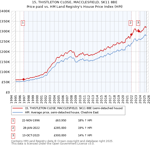 15, THISTLETON CLOSE, MACCLESFIELD, SK11 8BE: Price paid vs HM Land Registry's House Price Index