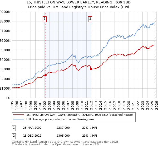 15, THISTLETON WAY, LOWER EARLEY, READING, RG6 3BD: Price paid vs HM Land Registry's House Price Index