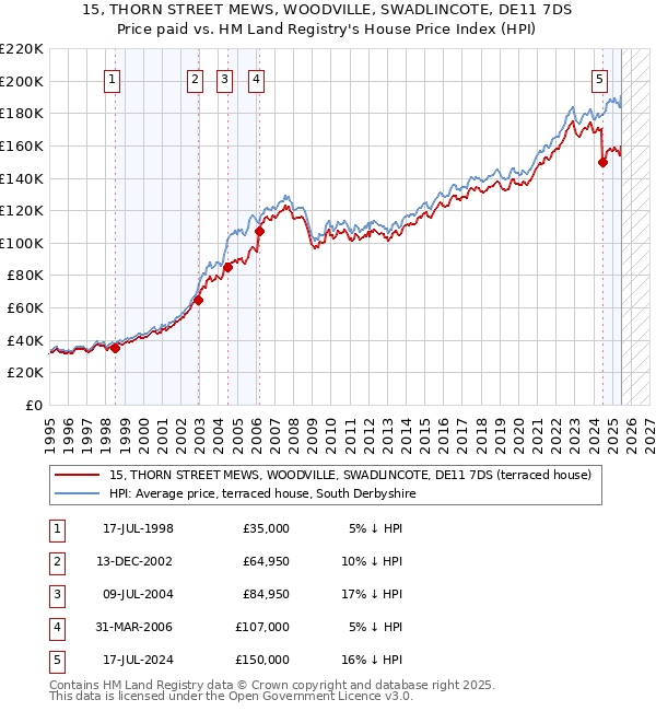 15, THORN STREET MEWS, WOODVILLE, SWADLINCOTE, DE11 7DS: Price paid vs HM Land Registry's House Price Index