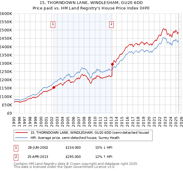 15, THORNDOWN LANE, WINDLESHAM, GU20 6DD: Price paid vs HM Land Registry's House Price Index
