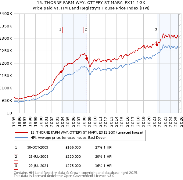 15, THORNE FARM WAY, OTTERY ST MARY, EX11 1GX: Price paid vs HM Land Registry's House Price Index