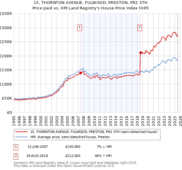 15, THORNTON AVENUE, FULWOOD, PRESTON, PR2 3TH: Price paid vs HM Land Registry's House Price Index