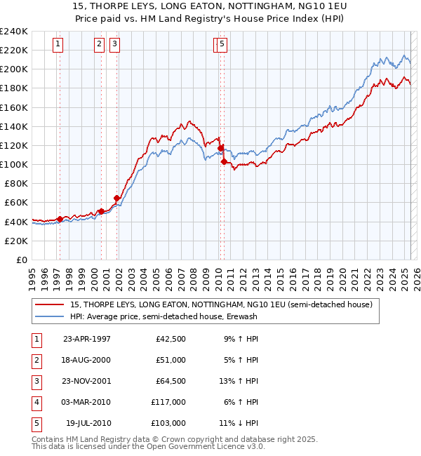 15, THORPE LEYS, LONG EATON, NOTTINGHAM, NG10 1EU: Price paid vs HM Land Registry's House Price Index