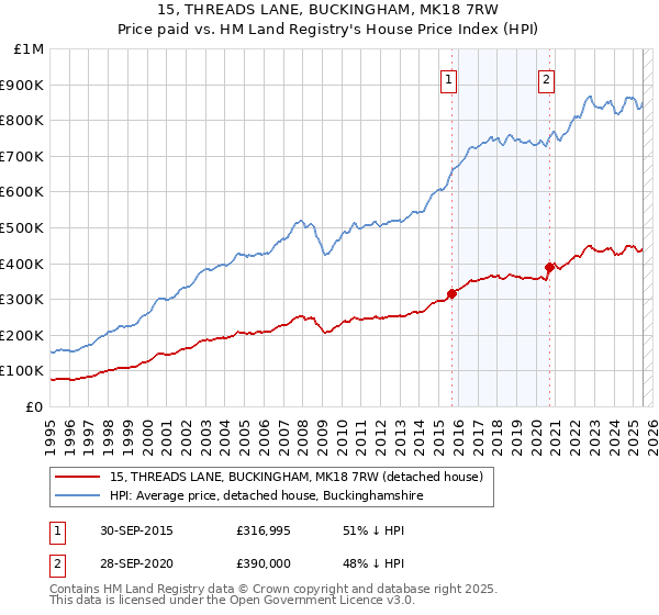15, THREADS LANE, BUCKINGHAM, MK18 7RW: Price paid vs HM Land Registry's House Price Index