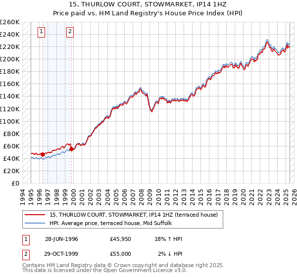 15, THURLOW COURT, STOWMARKET, IP14 1HZ: Price paid vs HM Land Registry's House Price Index