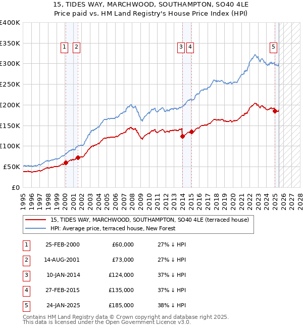 15, TIDES WAY, MARCHWOOD, SOUTHAMPTON, SO40 4LE: Price paid vs HM Land Registry's House Price Index