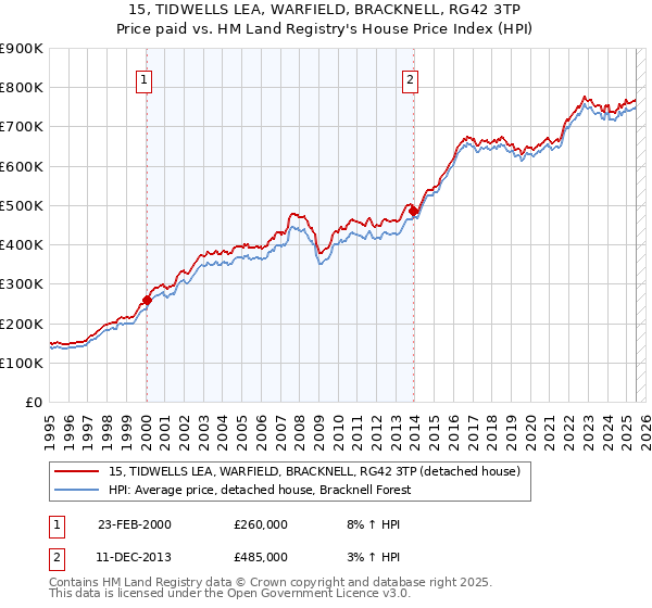 15, TIDWELLS LEA, WARFIELD, BRACKNELL, RG42 3TP: Price paid vs HM Land Registry's House Price Index