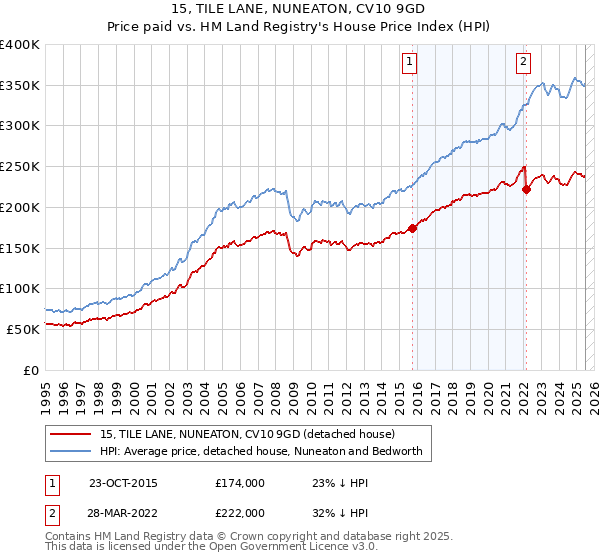 15, TILE LANE, NUNEATON, CV10 9GD: Price paid vs HM Land Registry's House Price Index