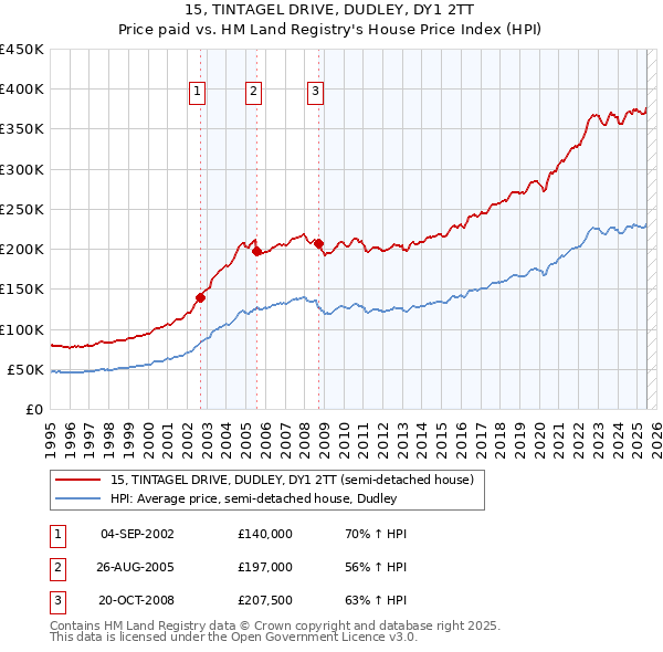 15, TINTAGEL DRIVE, DUDLEY, DY1 2TT: Price paid vs HM Land Registry's House Price Index