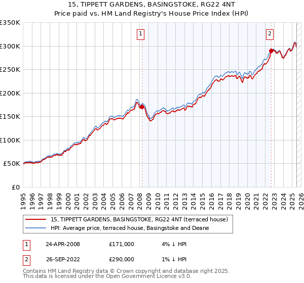 15, TIPPETT GARDENS, BASINGSTOKE, RG22 4NT: Price paid vs HM Land Registry's House Price Index