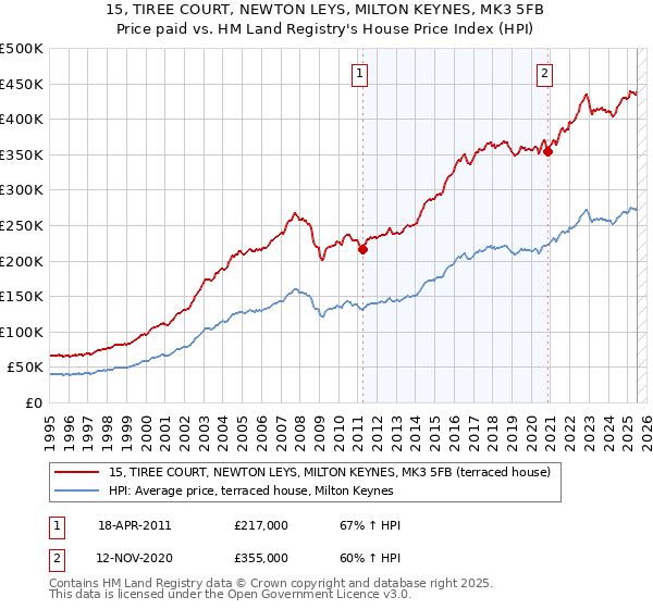 15, TIREE COURT, NEWTON LEYS, MILTON KEYNES, MK3 5FB: Price paid vs HM Land Registry's House Price Index