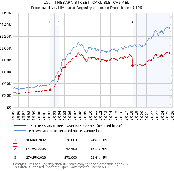 15, TITHEBARN STREET, CARLISLE, CA2 4EL: Price paid vs HM Land Registry's House Price Index