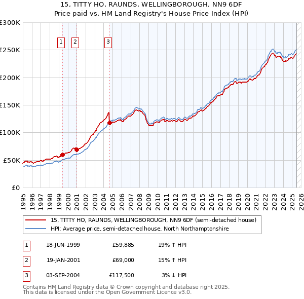 15, TITTY HO, RAUNDS, WELLINGBOROUGH, NN9 6DF: Price paid vs HM Land Registry's House Price Index