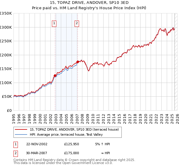 15, TOPAZ DRIVE, ANDOVER, SP10 3ED: Price paid vs HM Land Registry's House Price Index