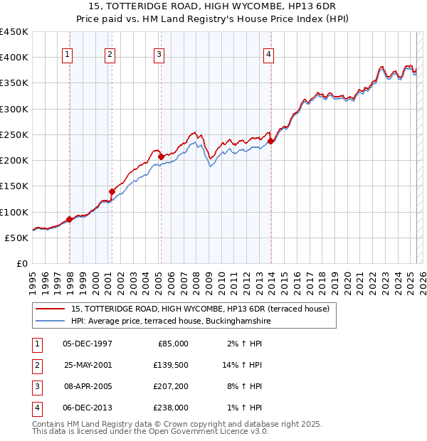 15, TOTTERIDGE ROAD, HIGH WYCOMBE, HP13 6DR: Price paid vs HM Land Registry's House Price Index