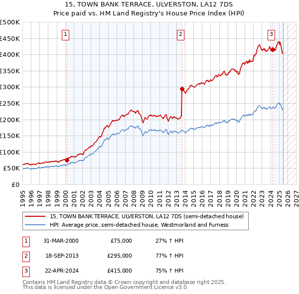15, TOWN BANK TERRACE, ULVERSTON, LA12 7DS: Price paid vs HM Land Registry's House Price Index