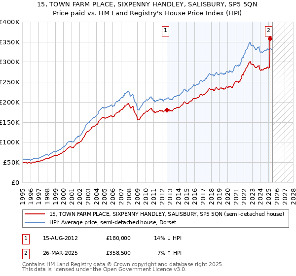 15, TOWN FARM PLACE, SIXPENNY HANDLEY, SALISBURY, SP5 5QN: Price paid vs HM Land Registry's House Price Index