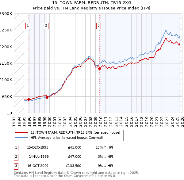 15, TOWN FARM, REDRUTH, TR15 2XG: Price paid vs HM Land Registry's House Price Index