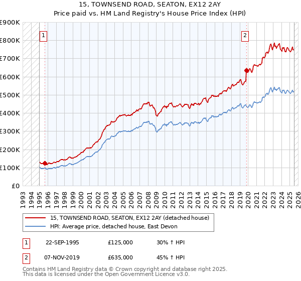 15, TOWNSEND ROAD, SEATON, EX12 2AY: Price paid vs HM Land Registry's House Price Index