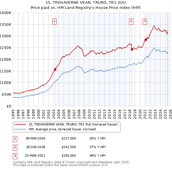 15, TREHAVERNE VEAN, TRURO, TR1 3UU: Price paid vs HM Land Registry's House Price Index
