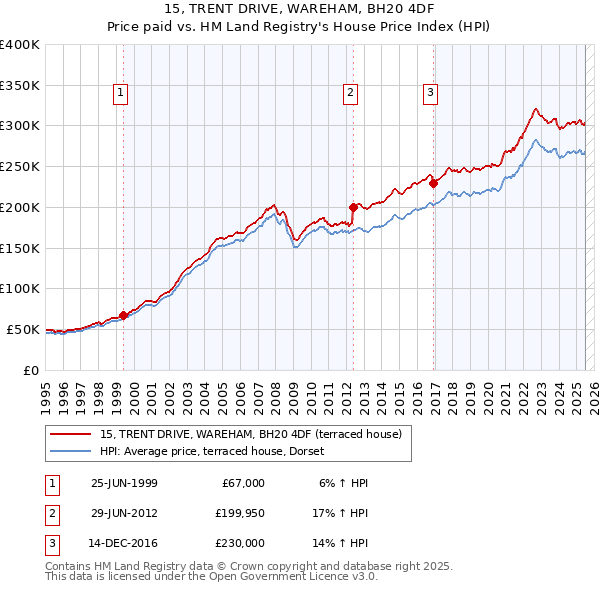 15, TRENT DRIVE, WAREHAM, BH20 4DF: Price paid vs HM Land Registry's House Price Index
