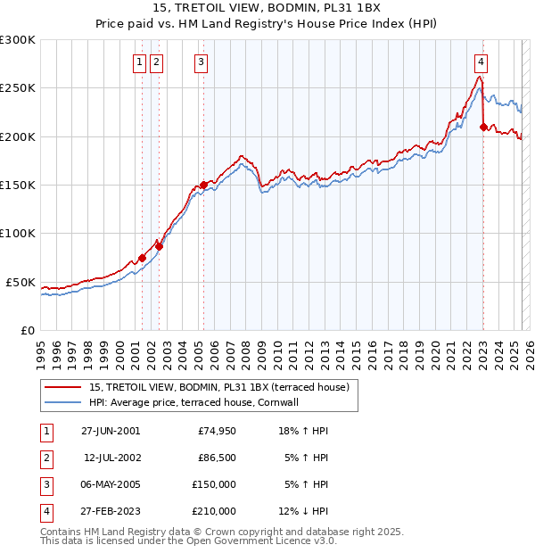 15, TRETOIL VIEW, BODMIN, PL31 1BX: Price paid vs HM Land Registry's House Price Index