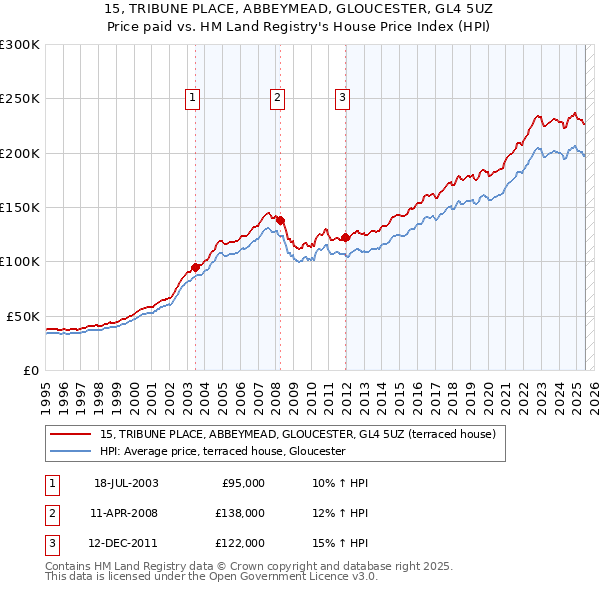 15, TRIBUNE PLACE, ABBEYMEAD, GLOUCESTER, GL4 5UZ: Price paid vs HM Land Registry's House Price Index