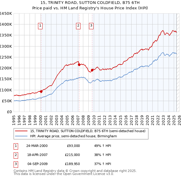 15, TRINITY ROAD, SUTTON COLDFIELD, B75 6TH: Price paid vs HM Land Registry's House Price Index