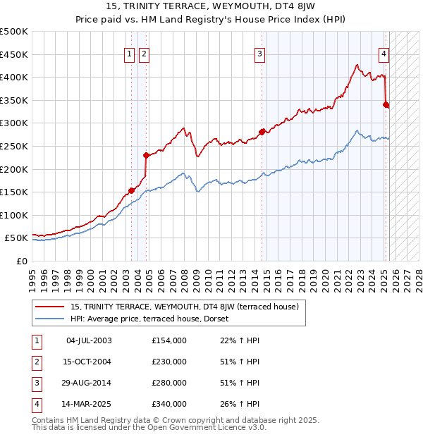 15, TRINITY TERRACE, WEYMOUTH, DT4 8JW: Price paid vs HM Land Registry's House Price Index
